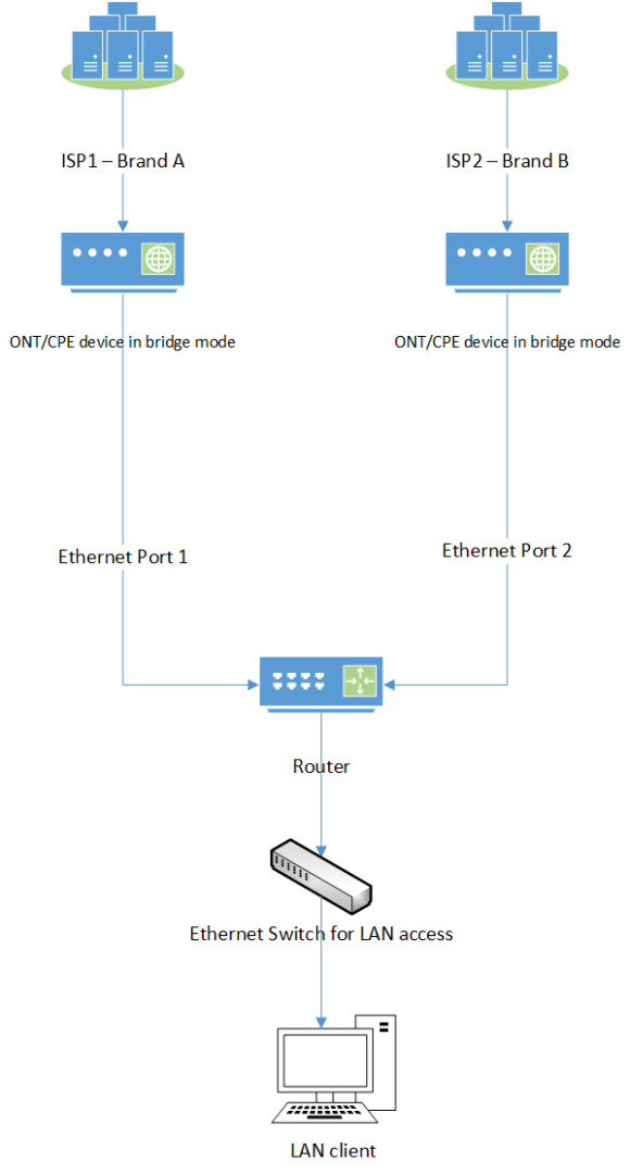 Picture of Multi-WAN setups with retail ISPs (Part 1 - Theory) – Daryll Swer